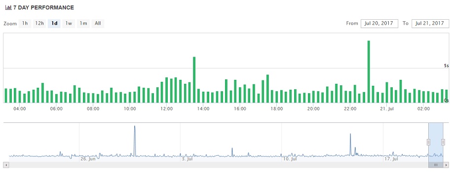 Arvixe Uptime Chart