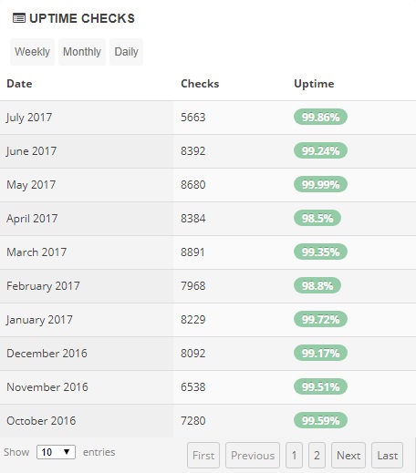 Arvixe Uptime Stats