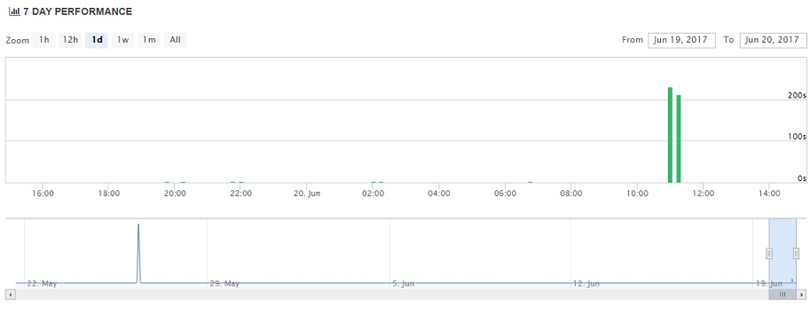 DreamHost Uptime Charts