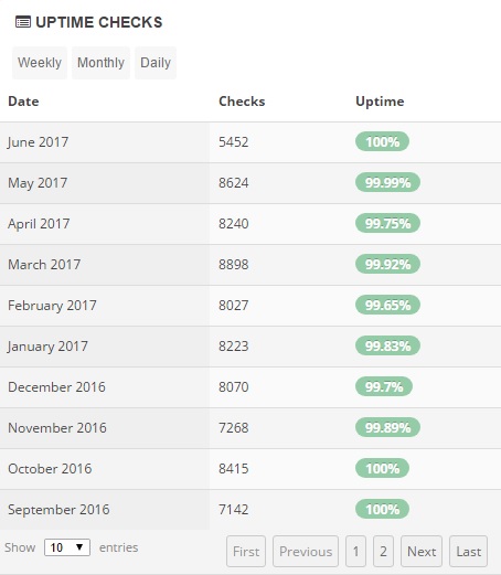 DreamHost Uptime Stats