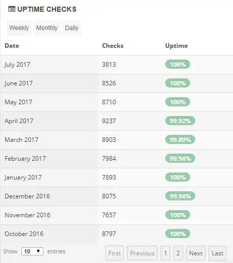 FatCow Uptime Stats