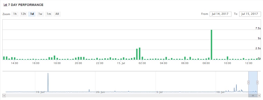 Fatcow Uptime Chart