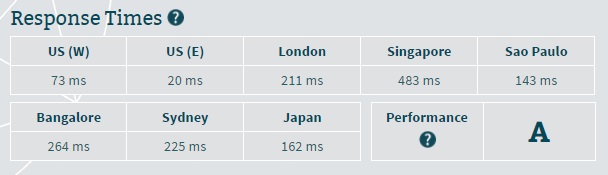 HostPapa Server Speed