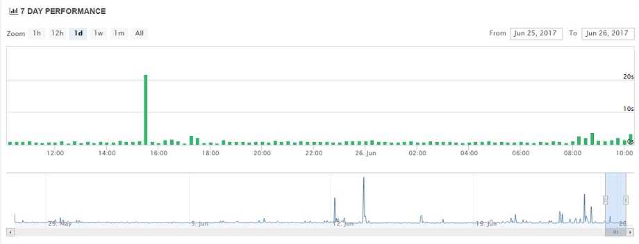 HostPapa Uptime Chart