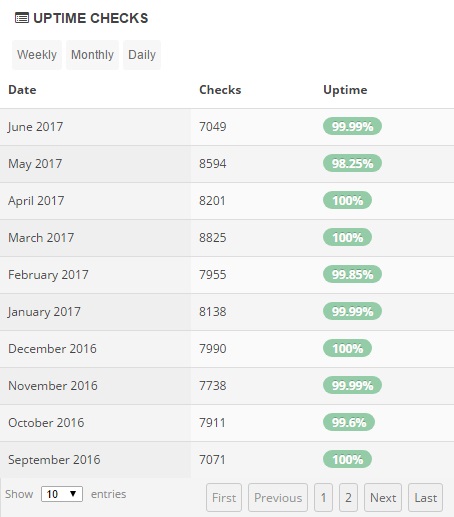 HostPapa Uptime Stats