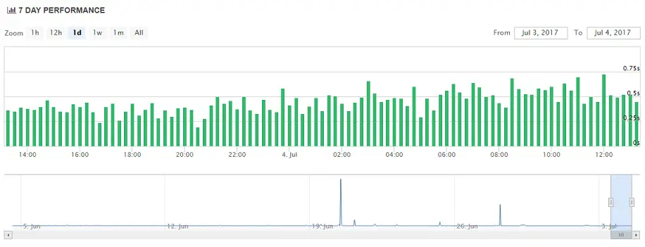 Lunarpages Uptime Chart