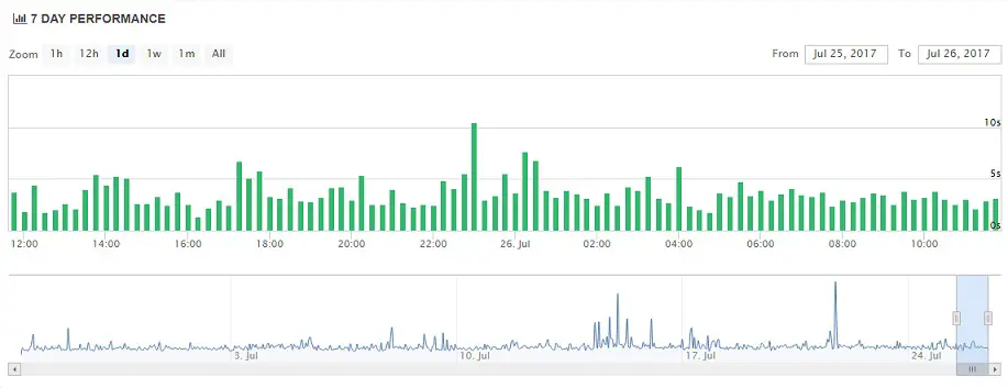 Media Temple Uptime Chart