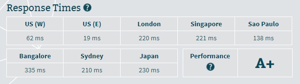 Network Solutions Server Speed