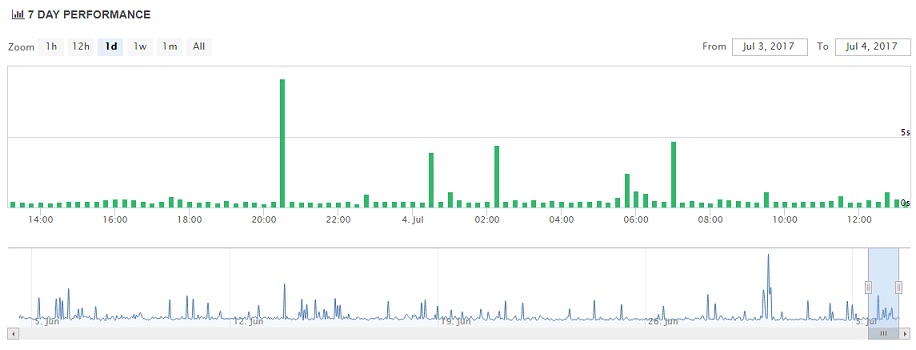 Network Solutions Uptime Charts