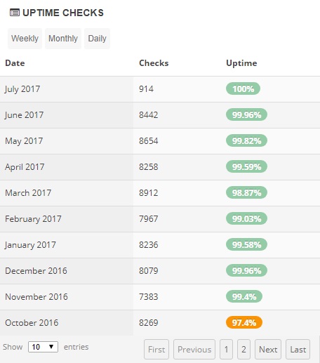 Network Solutions Uptime Stats