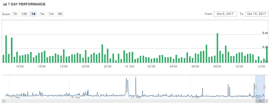 Altushost Uptime Chart