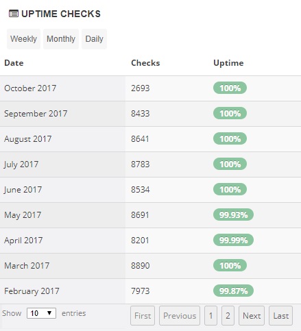 Altushost Uptime Stats