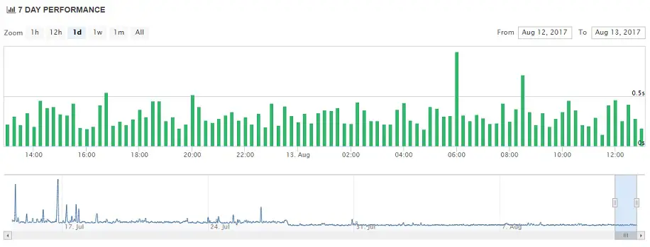 Flywheel Uptime Chart