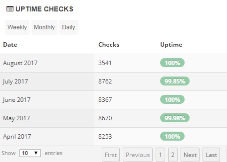 Flywheel Uptime Stats