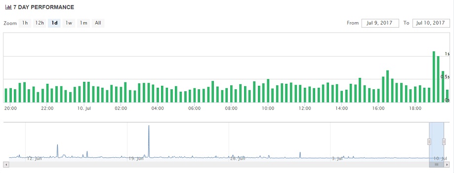 GreenGeeks Uptime Chart