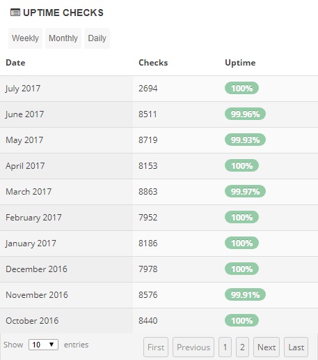 GreenGeeks Uptime Stats