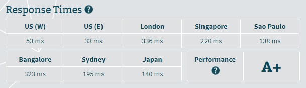 GreenGeeks server speed