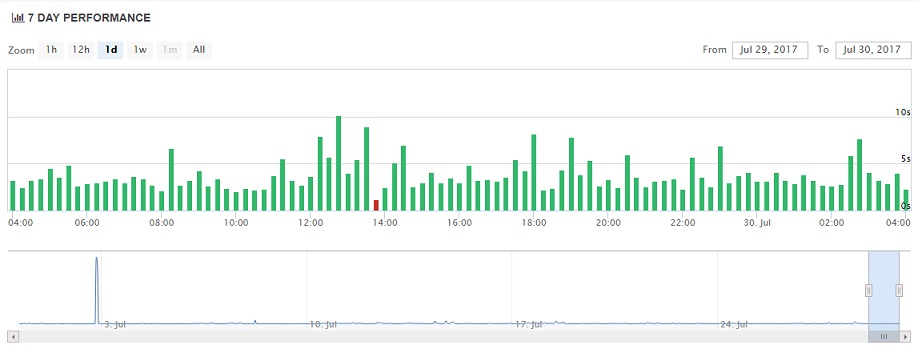 Host Metro Uptime Chart