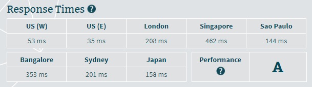 HostMetro Server Speed