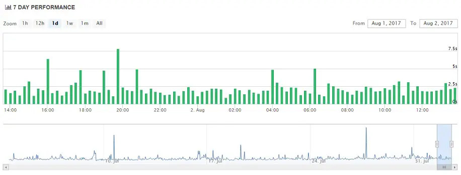 HostMonster Uptime Chart