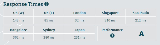 Kinsta Server Speed