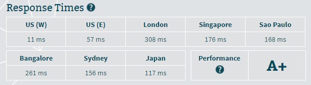 Site5 Server Speed