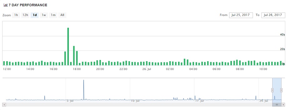 Site5 Uptime Chart