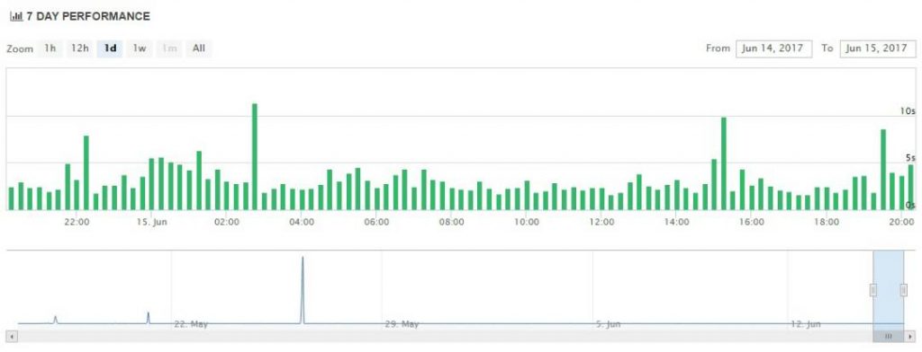 iPage Uptime Chart