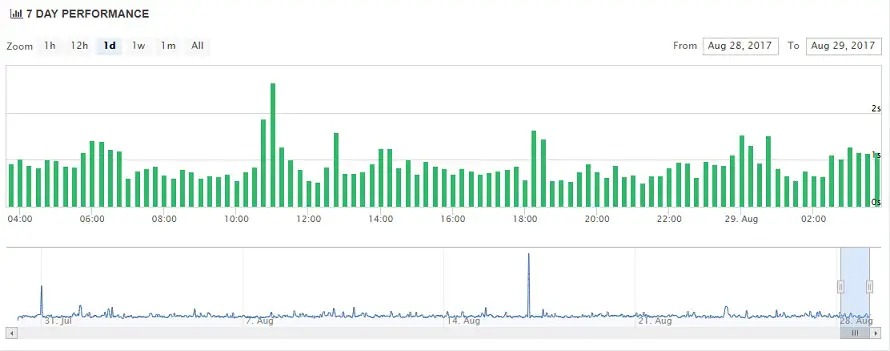 1and1 Uptime Chart