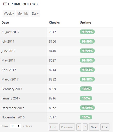 1and1 Uptime Stats