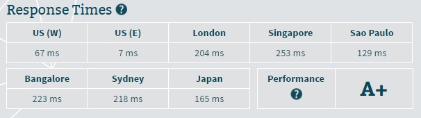 DigitalOcean Server Speed