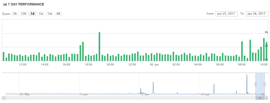 DigitalOcean Uptime Chart