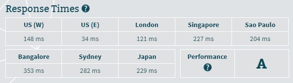 Domain.com Server Speed