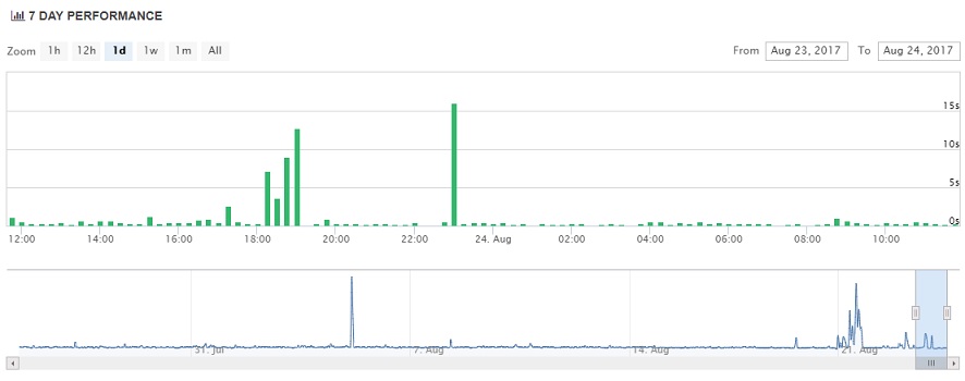 Domain.com Uptime Chart