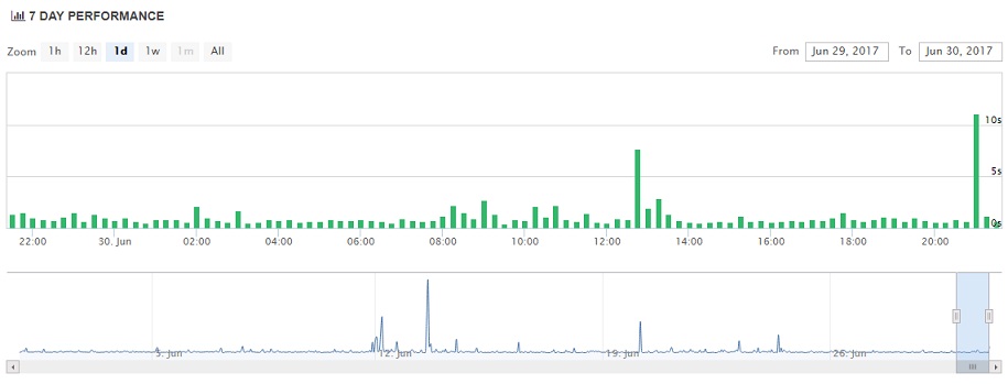 Exabytes Uptime Chart