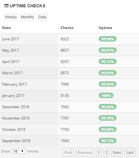 Exabytes Uptime Stats