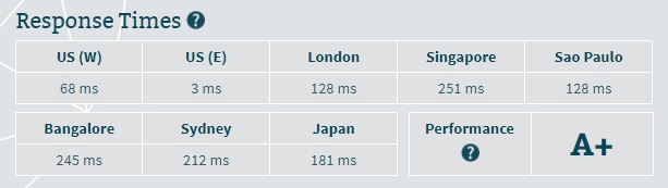 GoDaddy Server Speed