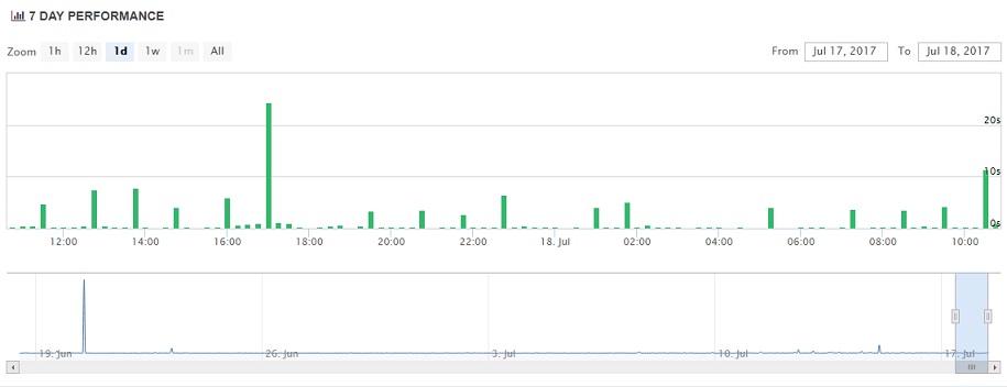 GoDaddy Uptime Chart