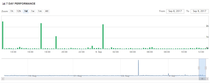 Heart Internet Uptime Chart