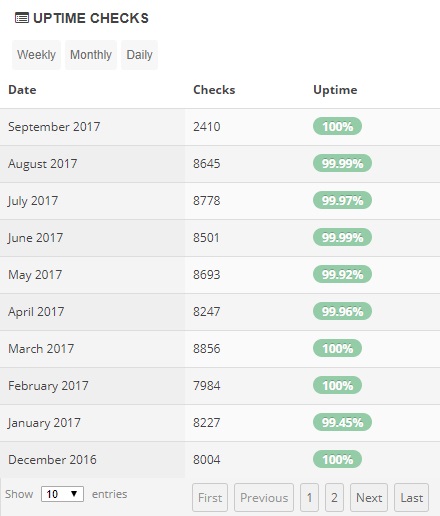 Heart Internet Uptime Stats