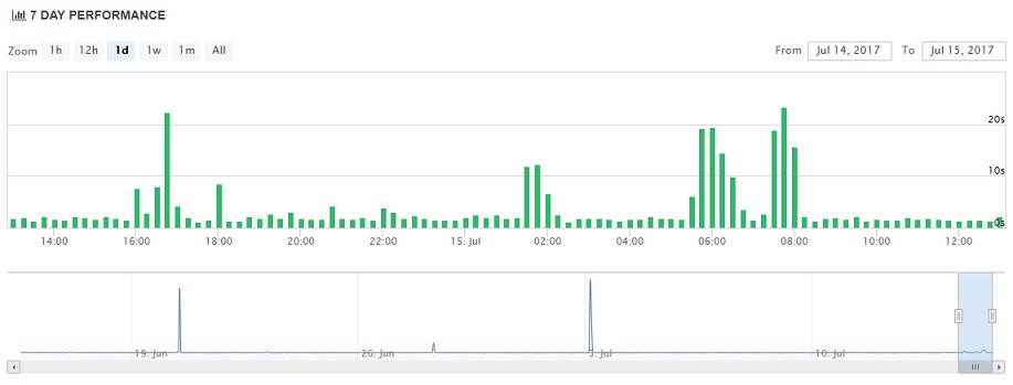 HostUpon Uptime Chart