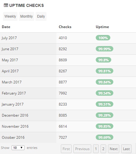 HostUpon Uptime Stats