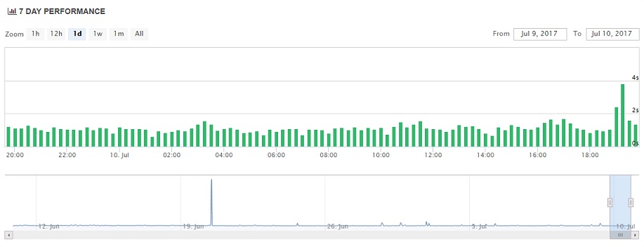 nMotion Hosting Uptime Chart