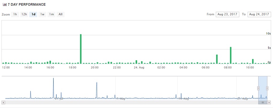 Liquid Web Uptime Chart