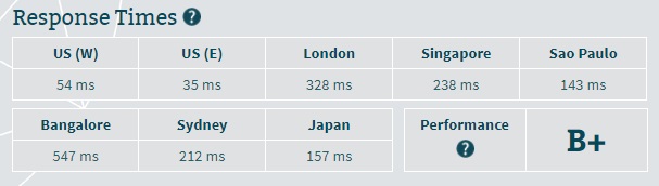 MochaHost Server Speed