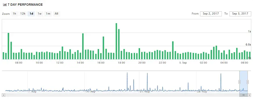 MyHosting Uptime Chart