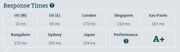 NameCheap Server Speed