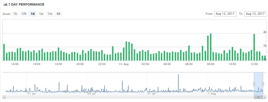 NameCheap Uptime Chart