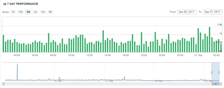 One.com Uptime Chart