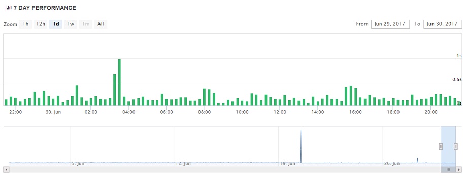 Pressidium Uptime Chart